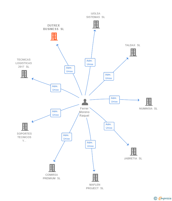 Vinculaciones societarias de DUTREX BUSINESS SL