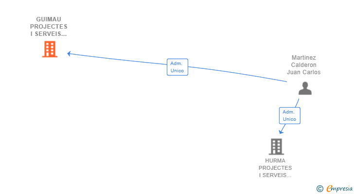 Vinculaciones societarias de GUIMAU PROJECTES I SERVEIS CONSTRUCTIUS SL