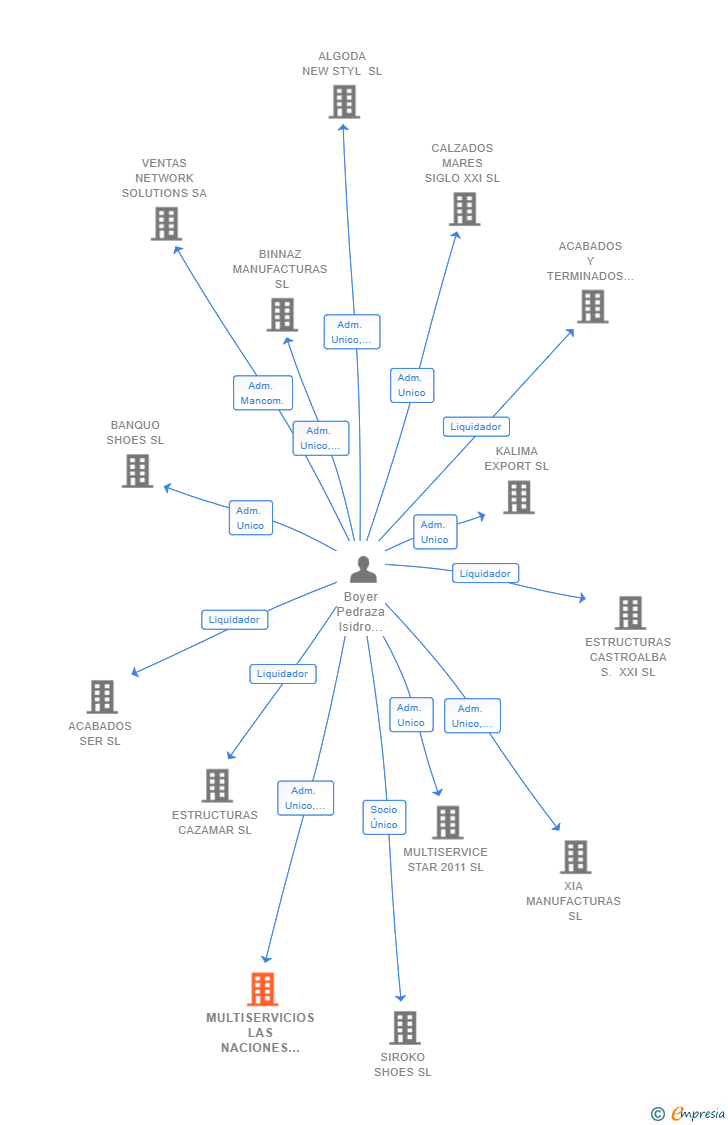 Vinculaciones societarias de MULTISERVICIOS LAS NACIONES SL