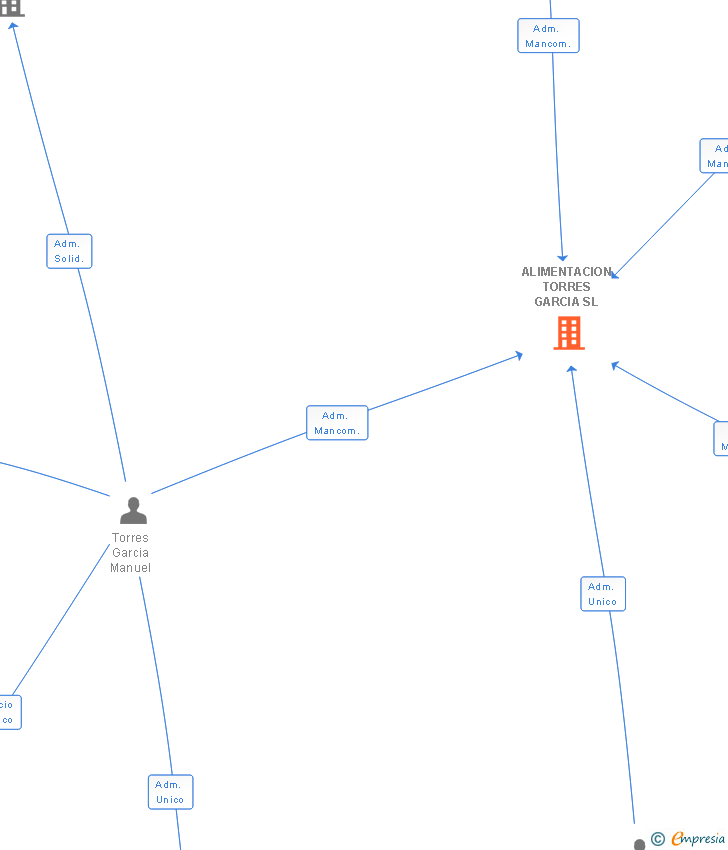 Vinculaciones societarias de ALIMENTACION TORRES GARCIA SL