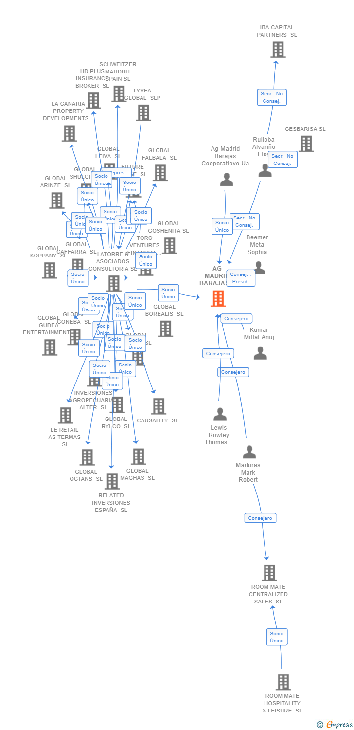 Vinculaciones societarias de AG MADRID BARAJAS JV SL