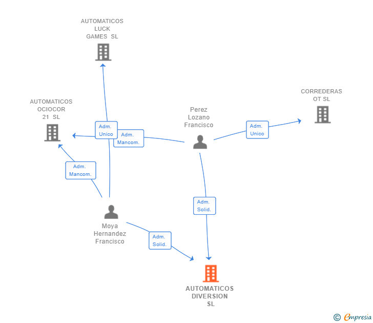 Vinculaciones societarias de AUTOMATICOS DIVERSION SL