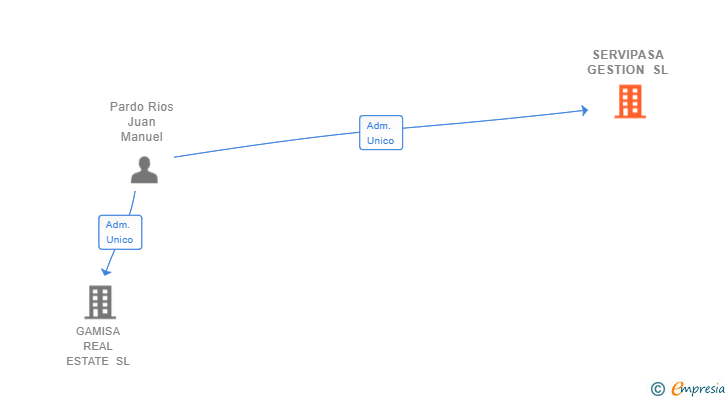 Vinculaciones societarias de SERVIPASA GESTION SL