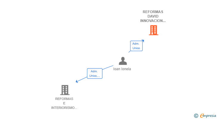 Vinculaciones societarias de REFORMAS DAVID INNOVACION SL