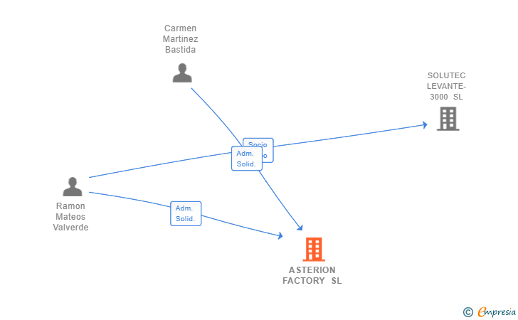 Vinculaciones societarias de ASTERION FACTORY SL