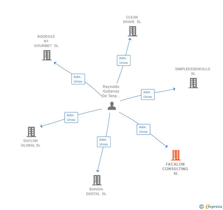 Vinculaciones societarias de FACALON CONSULTING SL