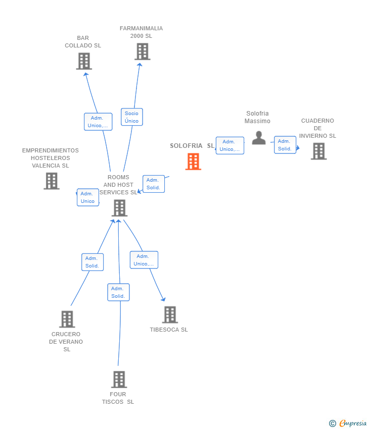 Vinculaciones societarias de SOLOFRIA SL