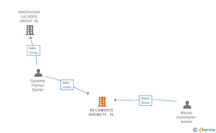 Vinculaciones societarias de RECAMBIOS BRUNETE SL