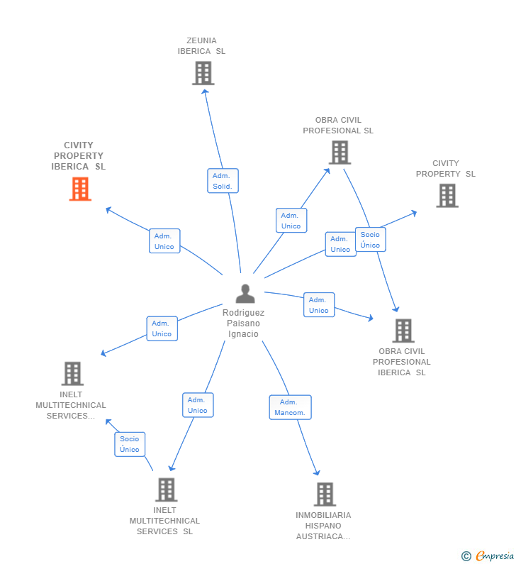 Vinculaciones societarias de CIVITY PROPERTY IBERICA SL