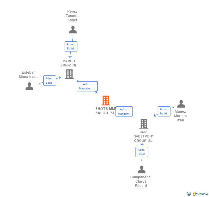 Vinculaciones societarias de SHOTS MM SALOU SL