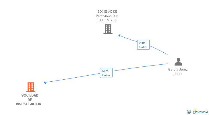 Vinculaciones societarias de SOCIEDAD DE INVESTIGACION AMBIENTAL SL