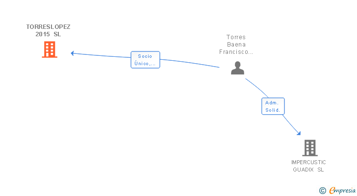 Vinculaciones societarias de TORRESLOPEZ 2015 SL