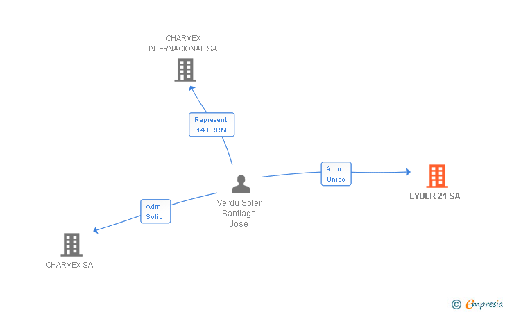 Vinculaciones societarias de EYBER 21 SA