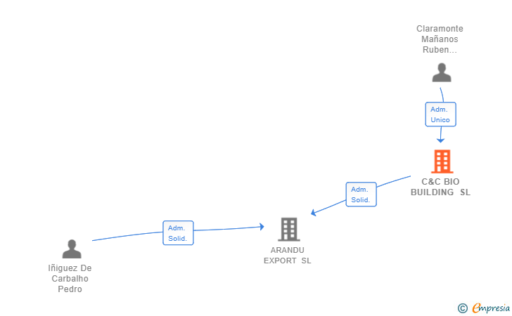 Vinculaciones societarias de C&C BIO BUILDING SL
