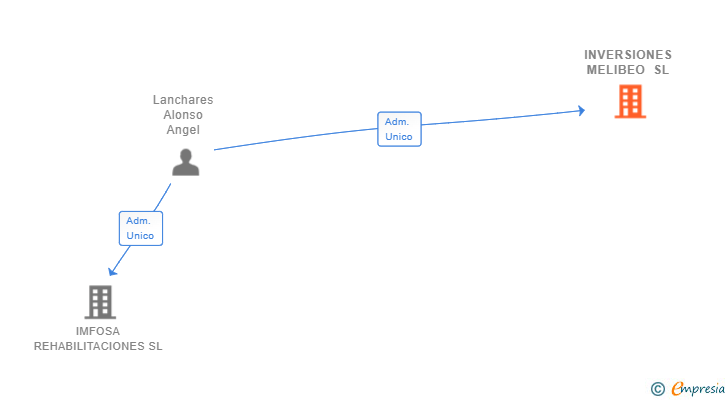 Vinculaciones societarias de INVERSIONES MELIBEO SL