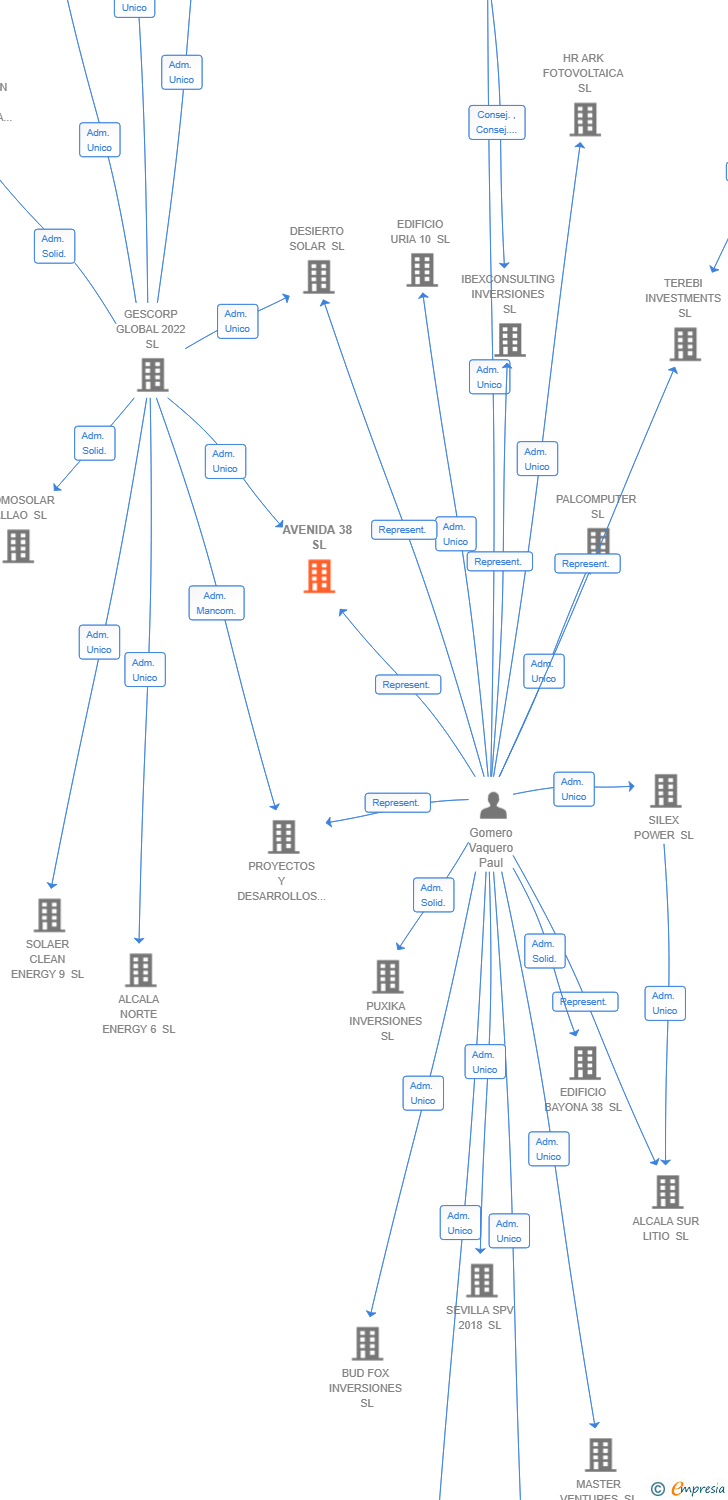 Vinculaciones societarias de AVENIDA 38 SL