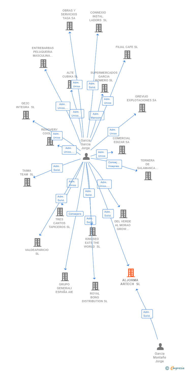 Vinculaciones societarias de ALJORMA ARTECH SL