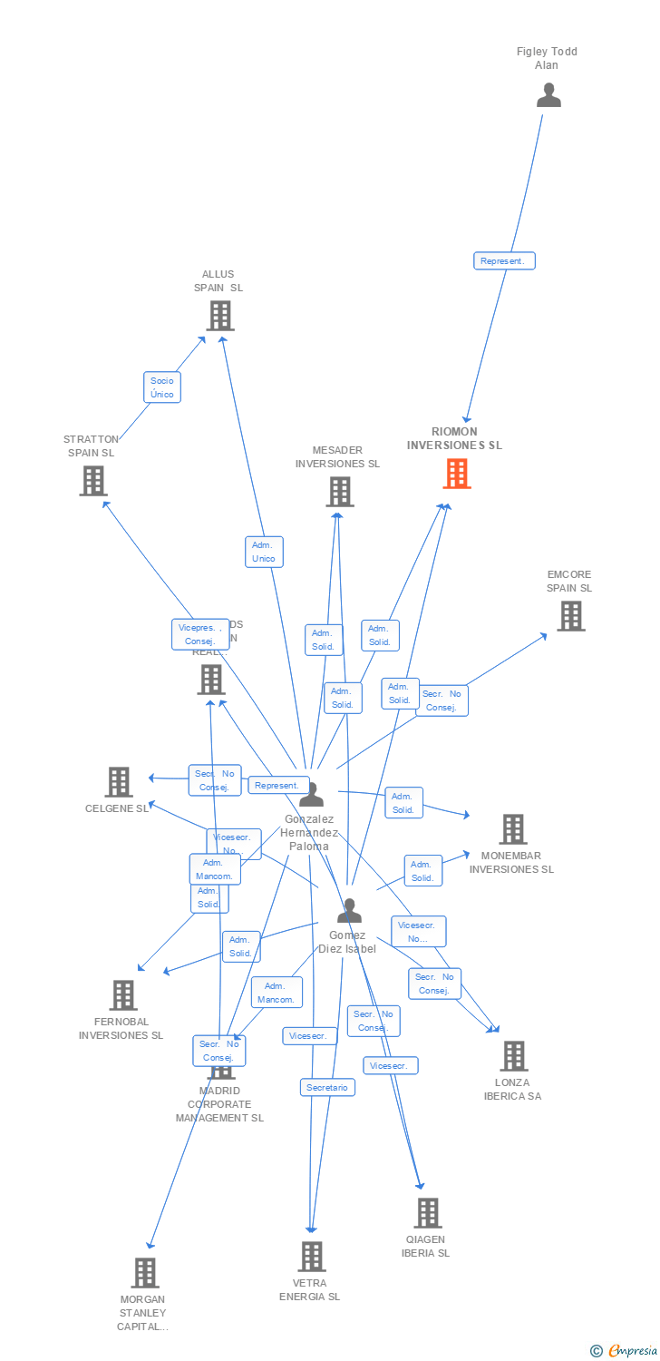 Vinculaciones societarias de RIOMON INVERSIONES SL