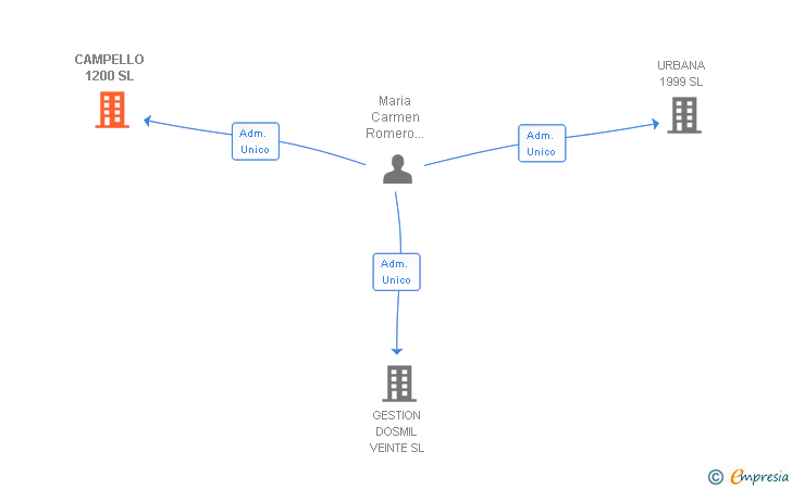 Vinculaciones societarias de CAMPELLO 1200 SL