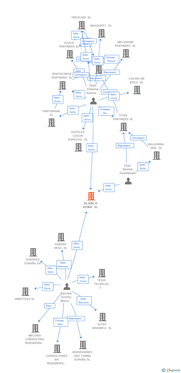 Vinculaciones societarias de BLANCA RUNA SL