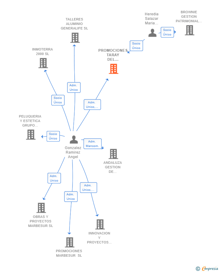 Vinculaciones societarias de PROMOCIONES TARAY DEL HORNILLO SL
