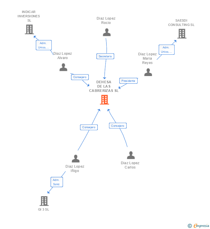 Vinculaciones societarias de DEHESA DE LAS CABRERIZAS SL