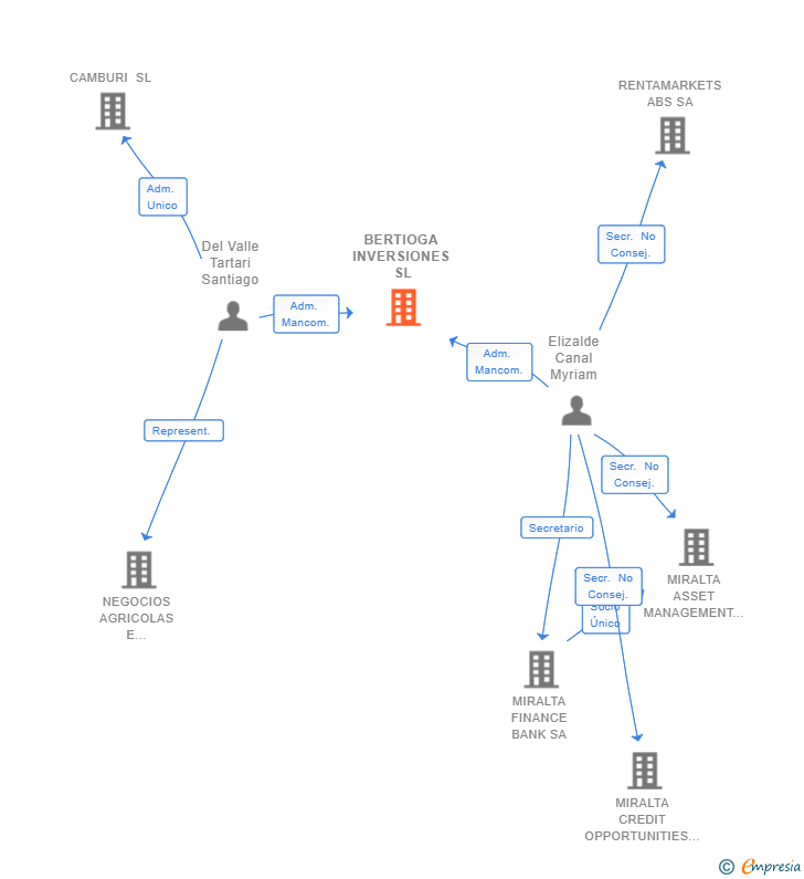 Vinculaciones societarias de BERTIOGA INVERSIONES SL