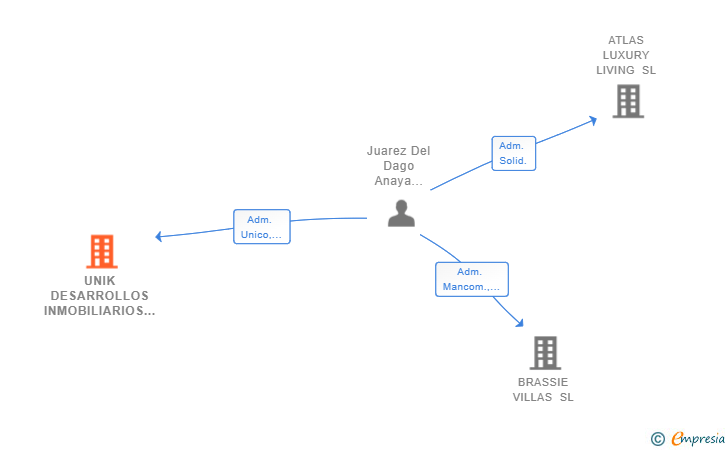 Vinculaciones societarias de UNIK DESARROLLOS INMOBILIARIOS SL