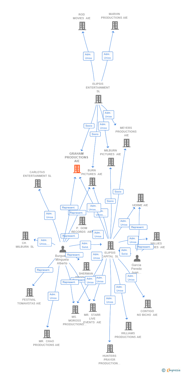 Vinculaciones societarias de GRAHAM PRODUCTIONS AIE