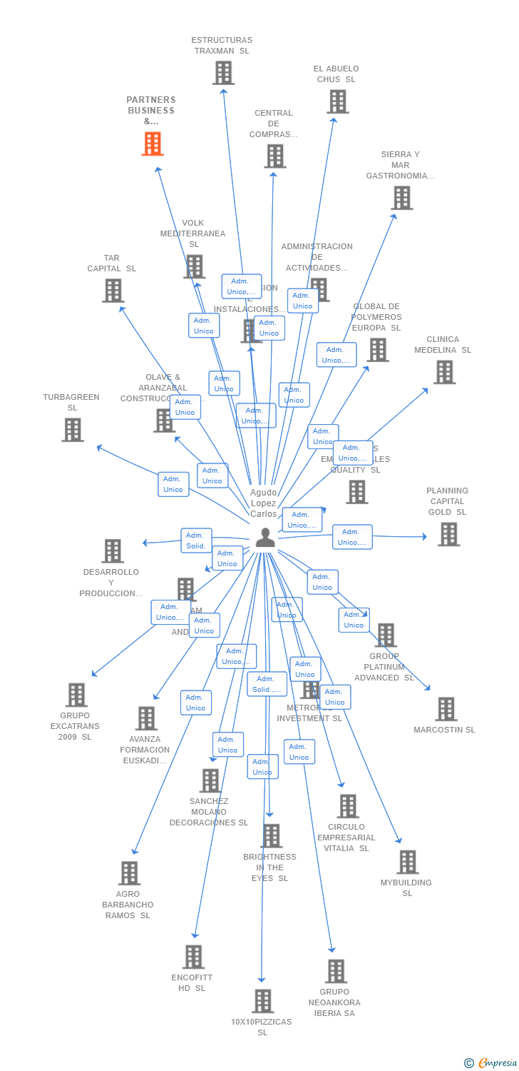 Vinculaciones societarias de PARTNERS BUSINESS & BUSINESS SL