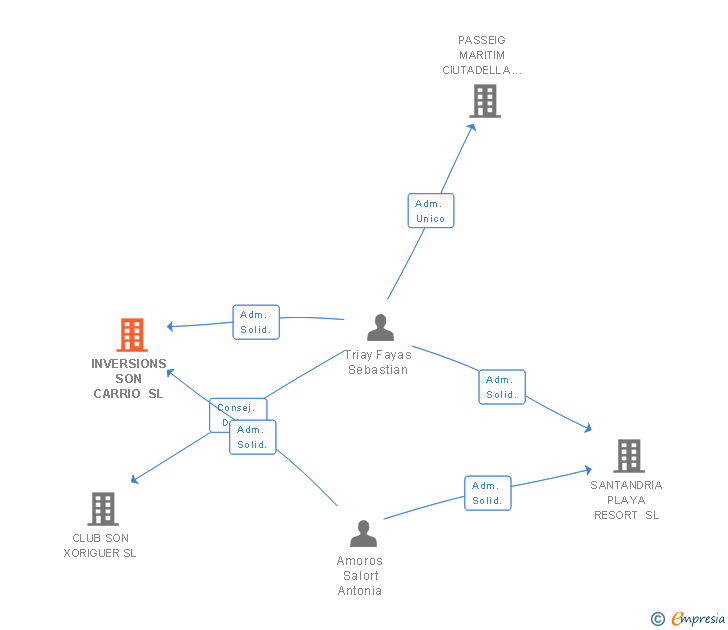 Vinculaciones societarias de INVERSIONS SON CARRIO SL