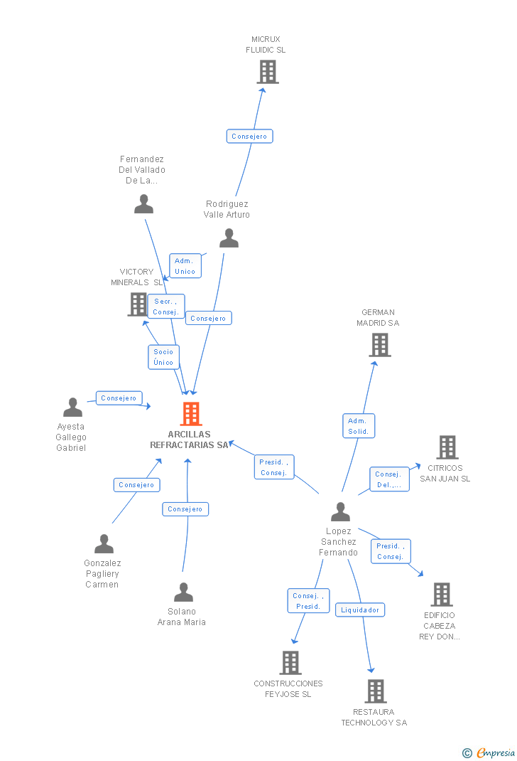 Vinculaciones societarias de ARCILLAS REFRACTARIAS SA