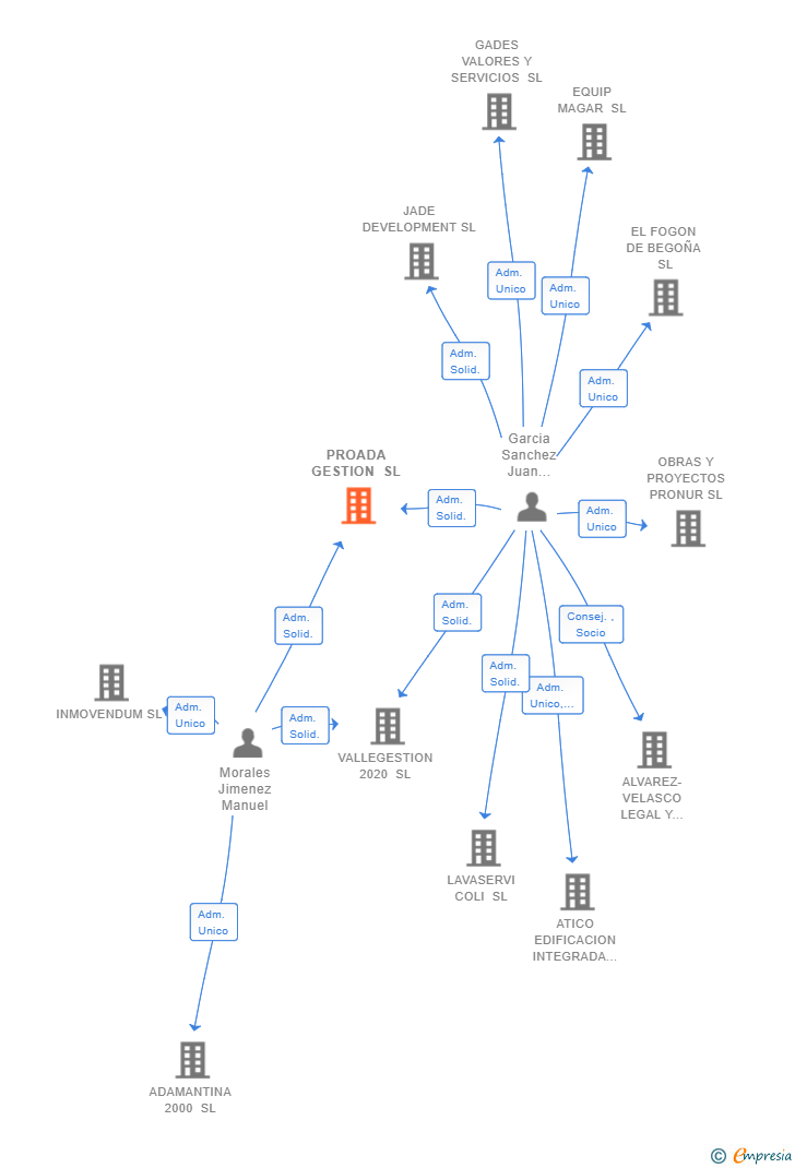 Vinculaciones societarias de PROADA GESTION SL