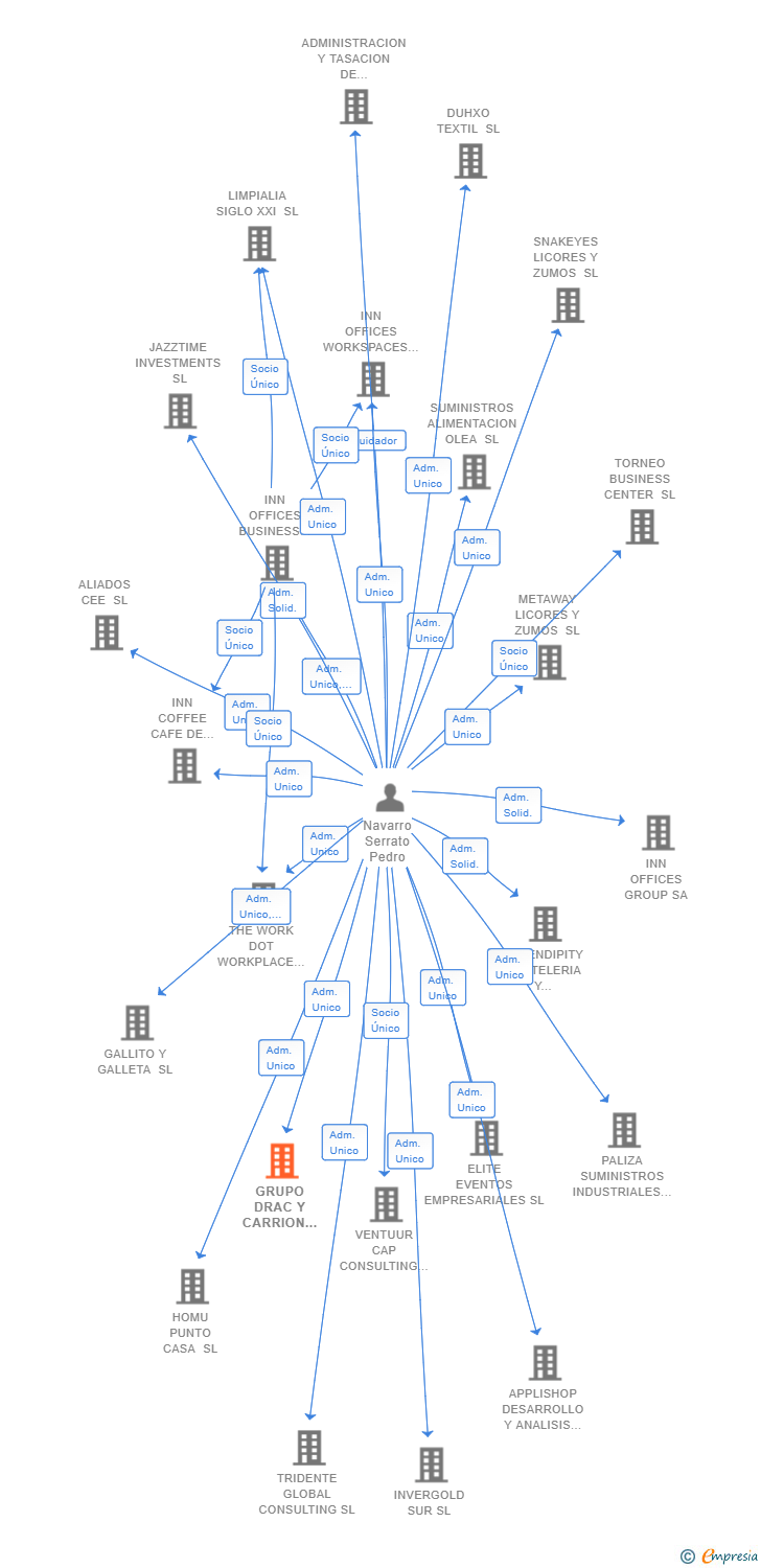 Vinculaciones societarias de GRUPO DRAC Y CARRION INVERSIONES GENERALES DEL SUR SL