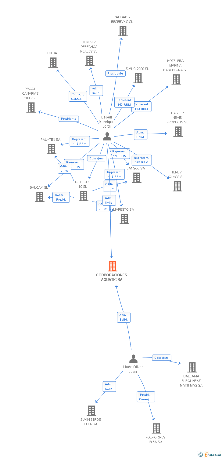 Vinculaciones societarias de CORPORACIONES AQUATIC SA