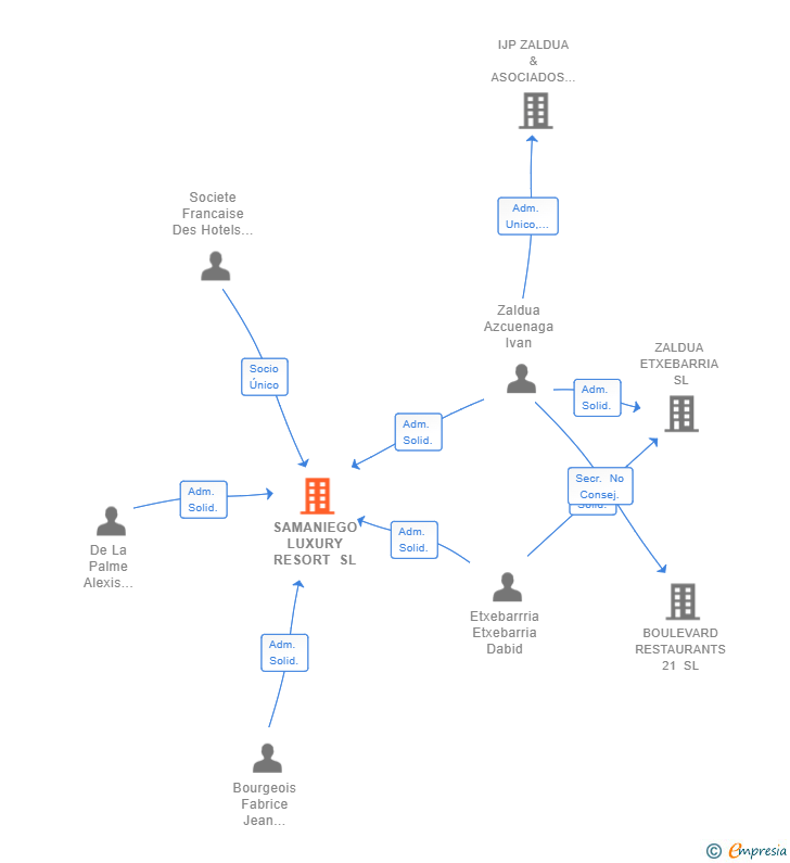 Vinculaciones societarias de SAMANIEGO LUXURY RESORT SL