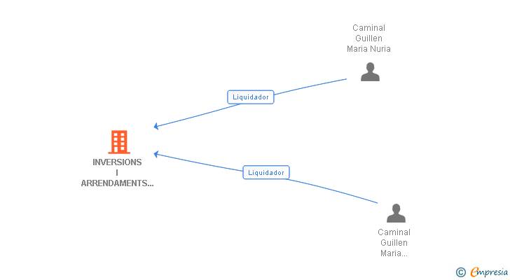 Vinculaciones societarias de INVERSIONS I ARRENDAMENTS MUNTANER SL