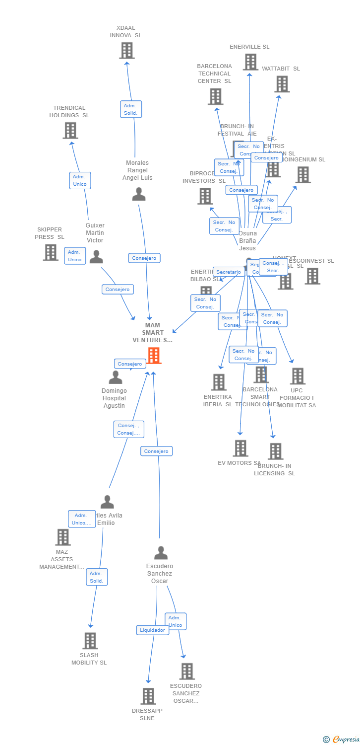 Vinculaciones societarias de MAM SMART VENTURES INVESTMENTS SL