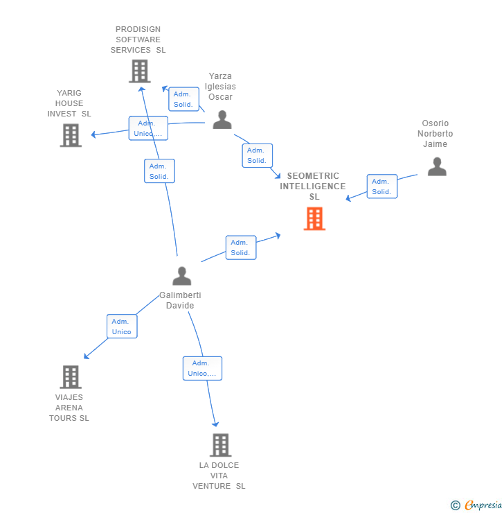 Vinculaciones societarias de SEOMETRIC INTELLIGENCE SL