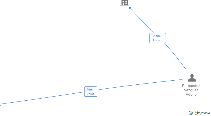 Vinculaciones societarias de HIT MAKERS SL