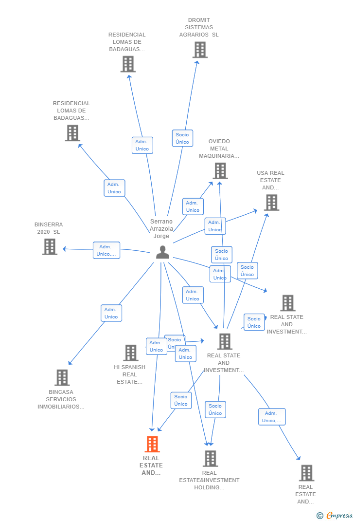 Vinculaciones societarias de REAL ESTATE AND INVESTMENT HOLDING PIRINEOS SL