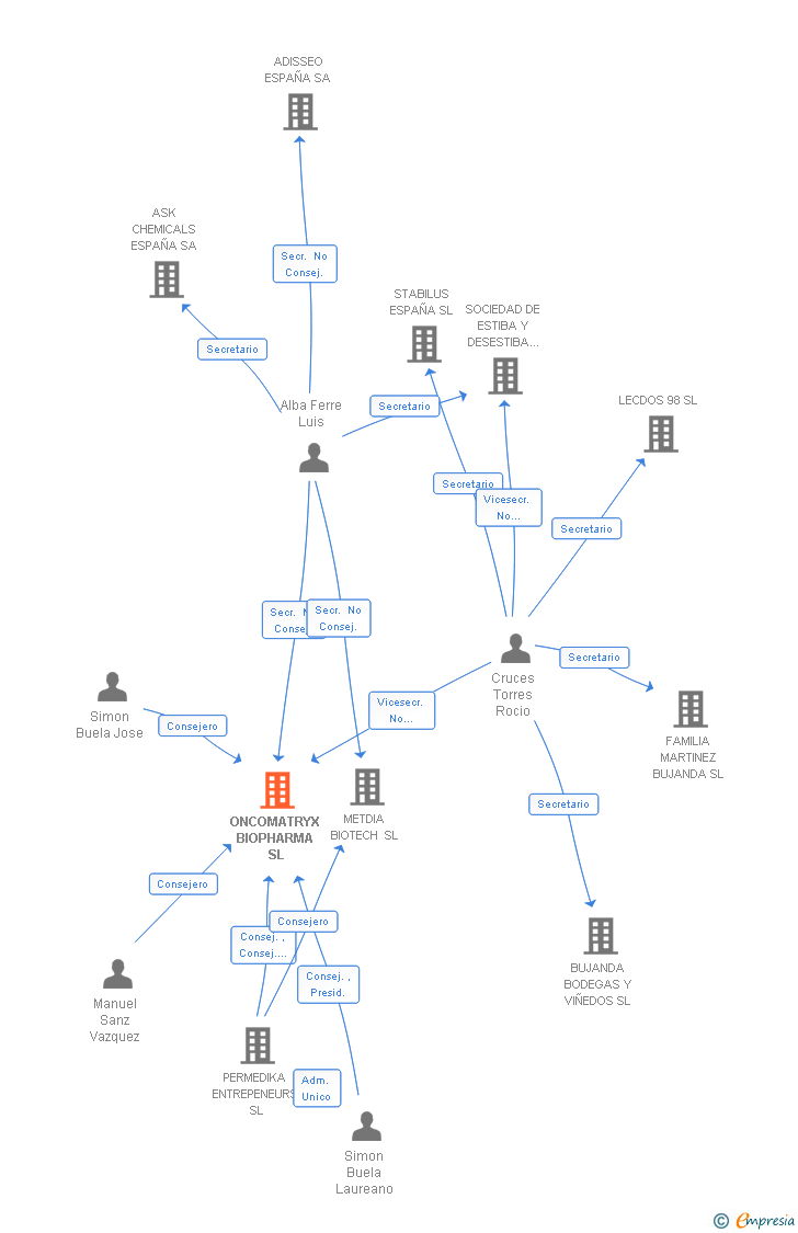 Vinculaciones societarias de ONCOMATRYX BIOPHARMA SL