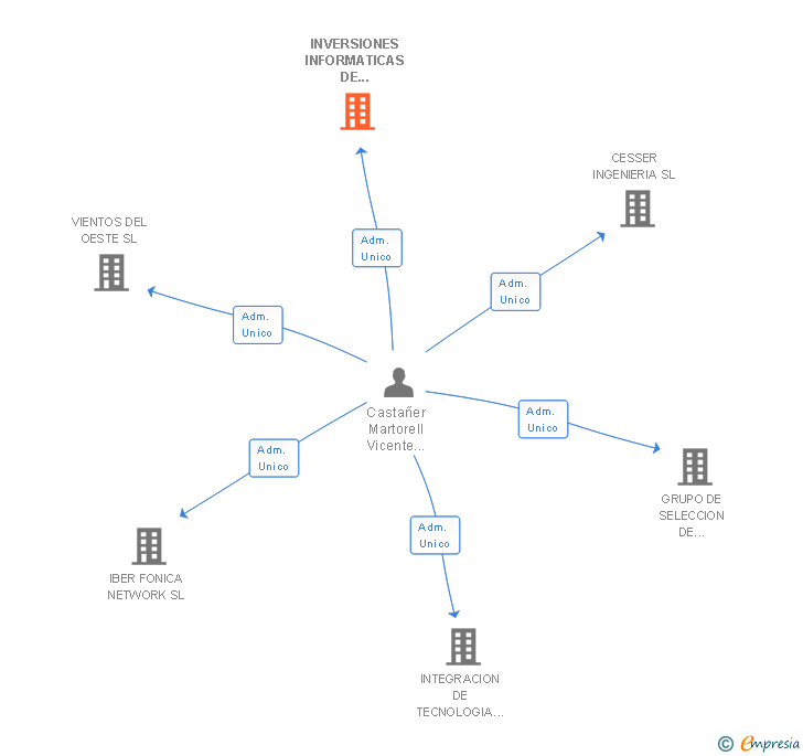 Vinculaciones societarias de INVERSIONES INFORMATICAS DE LEVANTE SL