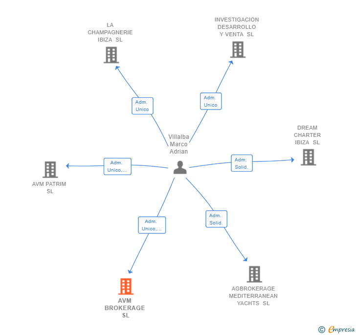 Vinculaciones societarias de AVM BROKERAGE SL