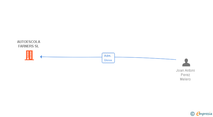 Vinculaciones societarias de AUTOESCOLA FARNERS SL