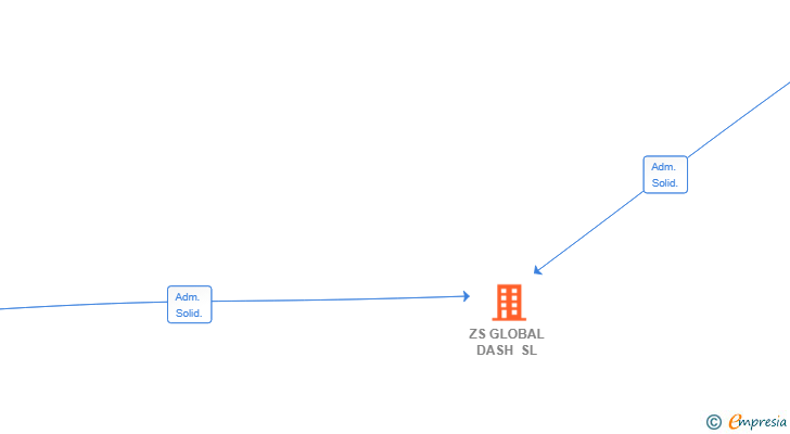 Vinculaciones societarias de ZS GLOBAL DASH SL