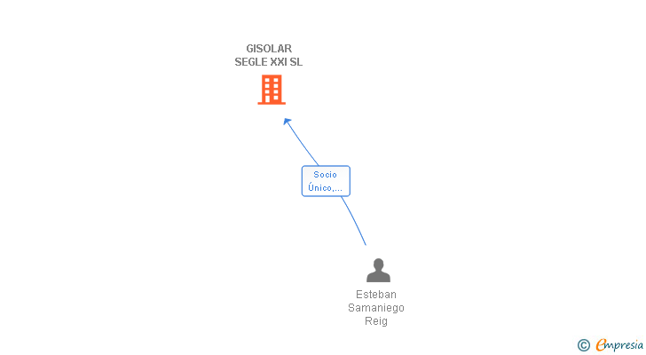 Vinculaciones societarias de GISOLAR SEGLE XXI SL
