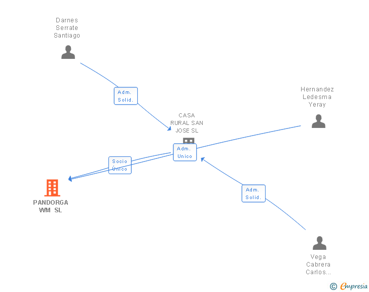 Vinculaciones societarias de PANDORGA WM SL