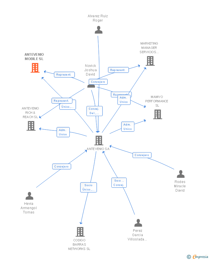 Vinculaciones societarias de ANTEVENIO MOBILE SL
