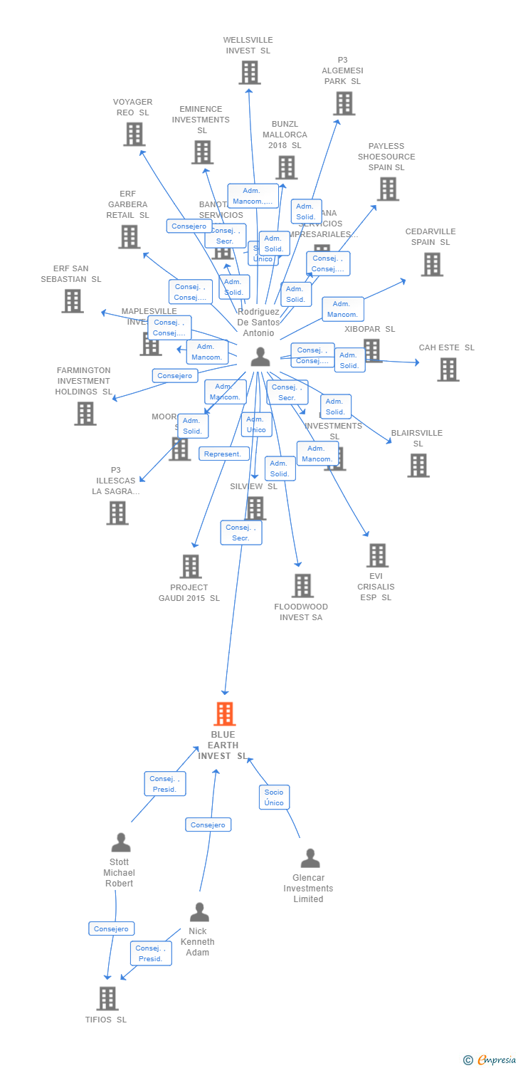Vinculaciones societarias de BLUE EARTH INVEST SL